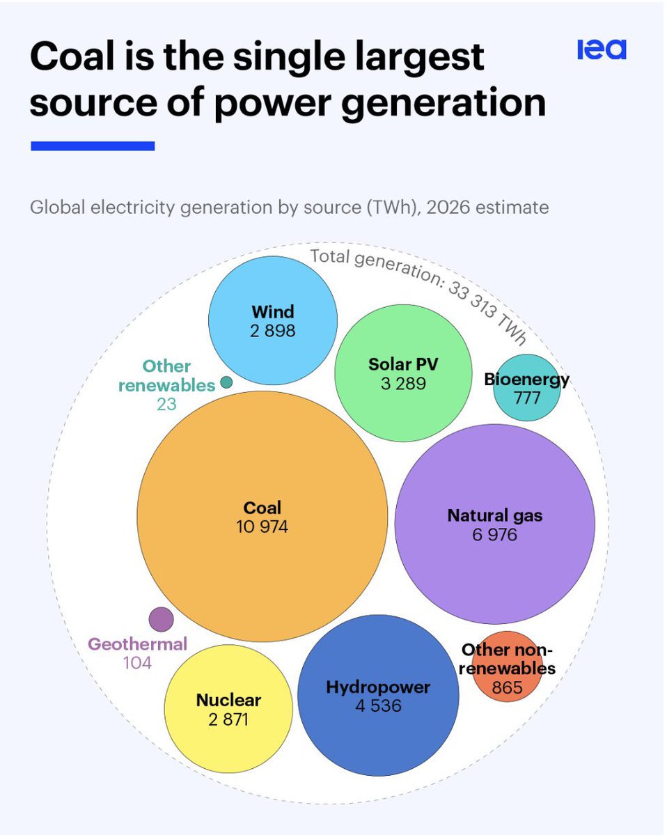 purrutia21's tweet photo. Dice el último informe de la Agencia Internacional de Energía (@IEA): la demanda de generación eléctrica sigue en franco aumento, y el carbón es la principal fuente de energía. https://t.co/y7HETywBeW