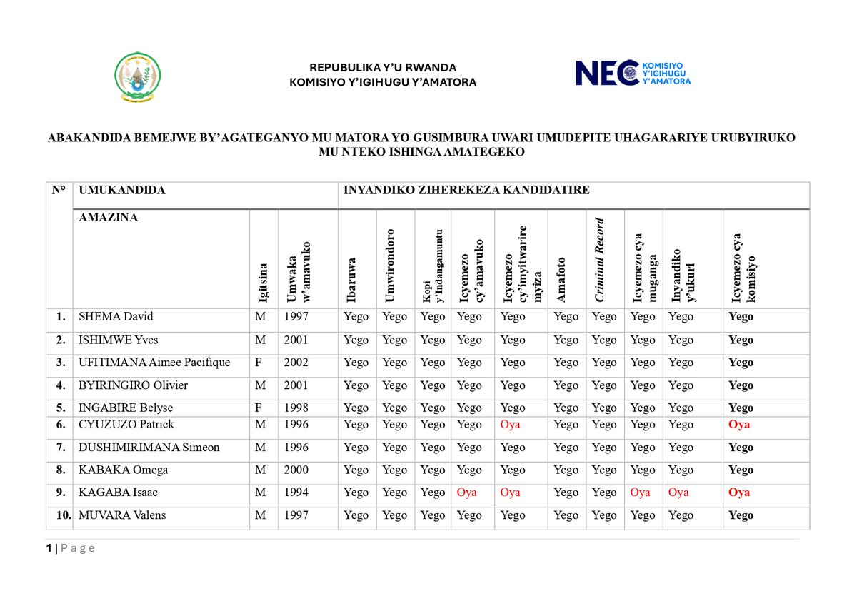 RwandaElections's tweet photo. ABAKANDIDA BEMEJWE BY’AGATEGANYO MU MATORA YO GUSIMBURA UWARI UMUDEPITE UHAGARARIYE URUBYIRUKO
MU NTEKO ISHINGA AMATEGEKO https://t.co/KpkystsTuv