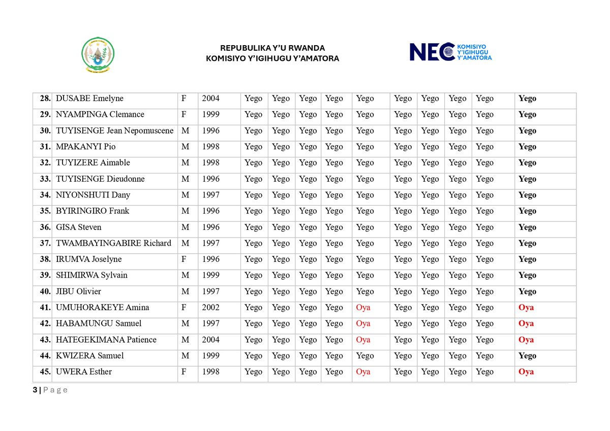 RwandaElections's tweet photo. ABAKANDIDA BEMEJWE BY’AGATEGANYO MU MATORA YO GUSIMBURA UWARI UMUDEPITE UHAGARARIYE URUBYIRUKO
MU NTEKO ISHINGA AMATEGEKO https://t.co/KpkystsTuv