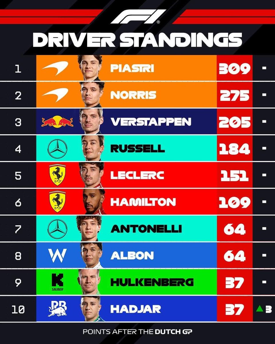F1BigData's tweet photo. The driver standings after Zandvoort 2025, when everything seemed to indicate that Piastri had the world championship in his favor and that Max Verstappen no longer had any chance

How wrong we were https://t.co/qbaea2WcCt
