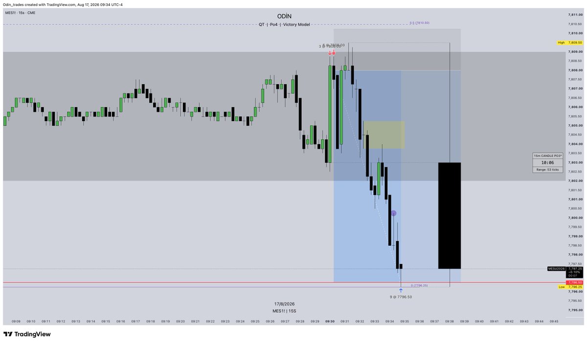 TheReal0din's tweet photo. 17.08

4 dakikada +5.11RR alıp günü kapatmak mı??? 

Tüm gün ekranda kalıp böcek trader olmaya devammss😁

0 edit realtime video linki: https://t.co/4qx8uPmN2J

#Po4 https://t.co/SvFyTKi6n4
