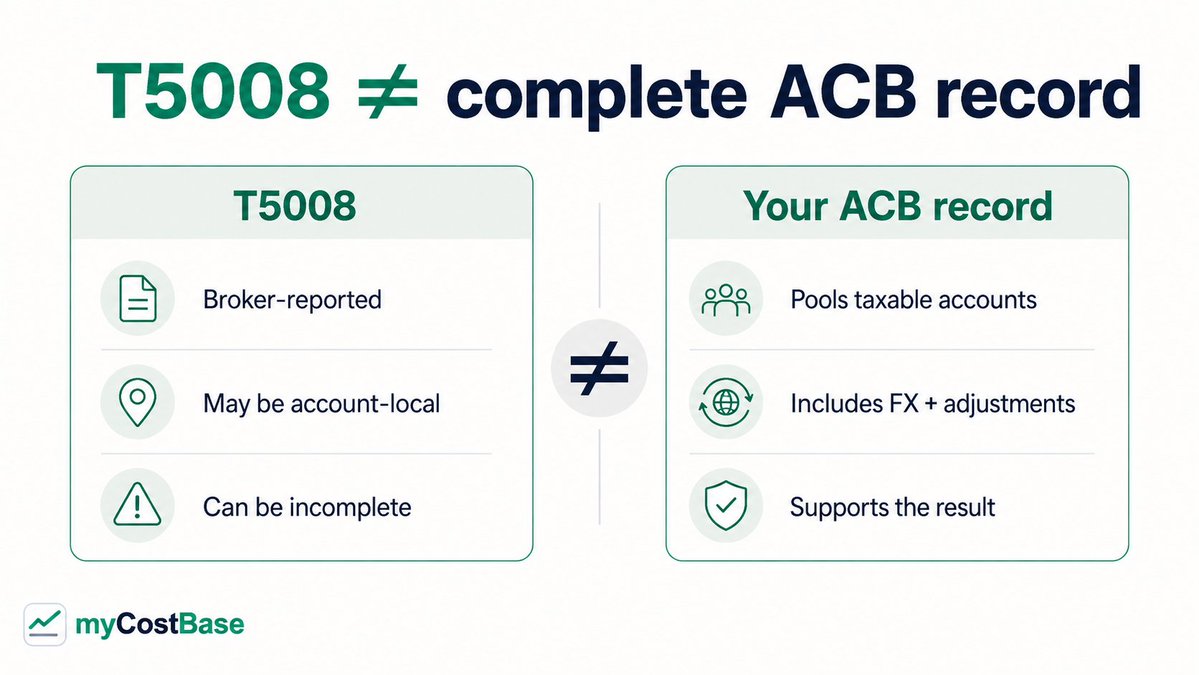 mycostbase's tweet photo. A T5008 is useful—but it is not a complete ACB record.

If Box 20 is blank, incomplete or different from your records, you still need to support how the gain or loss was calculated.

#T5008 #CanadianTax

https://t.co/gqfYUkWJlx https://t.co/WkLcjrXPsx
