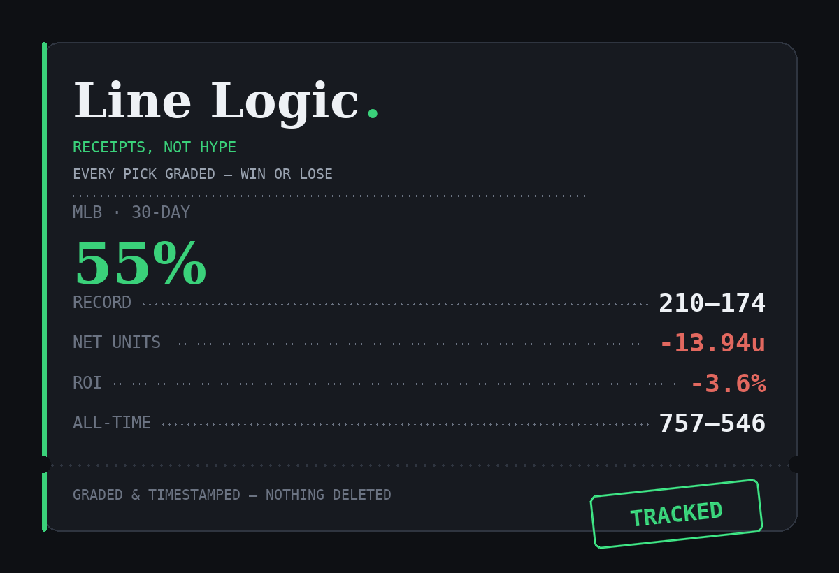 TheLineLogic_'s tweet photo. 📊 MLB model — 30-day: 210–174
-13.94u · -3.6% ROI · 55% win rate
All-time: 757–546

Every pick graded, win or lose. Nothing deleted. Receipts, not hype. 🧾
#MLB #SportsBetting #BettingTwitter https://t.co/kkOQkWjqyz