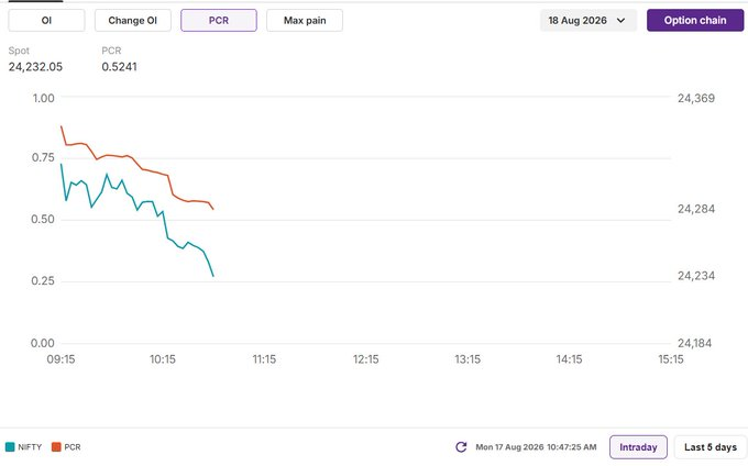 KunalSh71933367's tweet photo. #NiftyOption 

now seller look for book profit

nifty PCR near oversold zone.. one bounce expected and price can go near 24300 this is resistance as per oi.

Telegram link in bio. 

#nifty #niftyprediction #stockmarket #TradingCommunity #trading https://t.co/qB2PRw55kD
