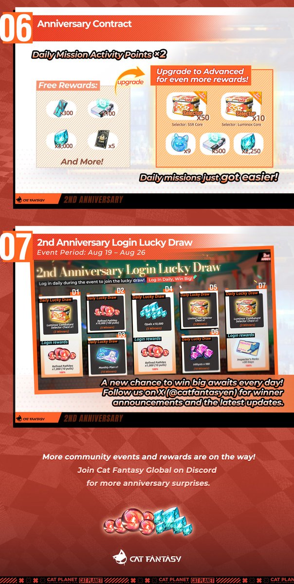 catfantasyen's tweet photo. 🎁 2nd Anniversary Rewards Preview 🎁

Two years together, and our biggest celebration is about to begin!

Get ready for anniversary rewards including:
· 200+ Pulls
· Luminox & SSR Combatant Chests
· Monthly Plan & Inspector's Perks
· Luminox & SSR Combatant Cores
· Exclusive Anniversary Events and More!

Explore the full rewards overview and get ready for the anniversary celebration!

📅 Starting Aug 19.

🎮 Mobile: https://t.co/fFutaokx0U
🖥️ PC: https://t.co/mImpcrEnf8
🔗 Top-up Center (10% Extra): https://t.co/I0KRCqGi1Y

#CatFantasy