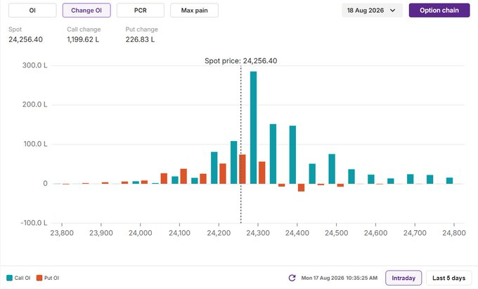 KunalSh71933367's tweet photo. #NiftyOption 

now seller look for book profit

nifty PCR near oversold zone.. one bounce expected and price can go near 24300 this is resistance as per oi.

Telegram link in bio. 

#nifty #niftyprediction #stockmarket #TradingCommunity #trading https://t.co/qB2PRw55kD