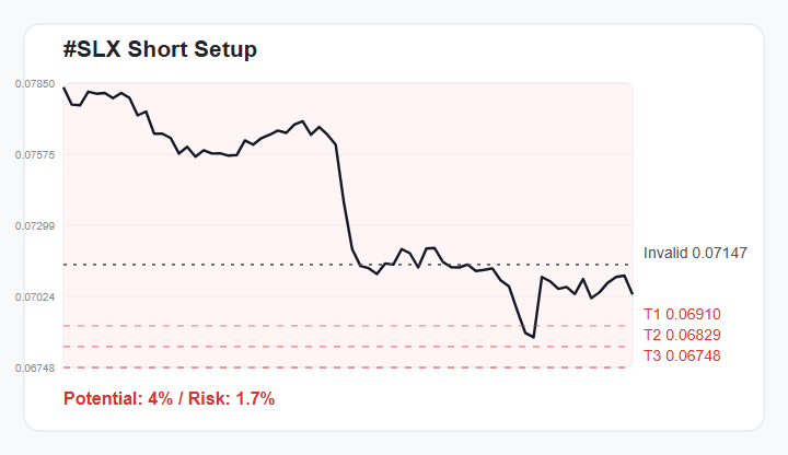 arsk1048e's tweet photo. Watching $SLX for a potential SHORT
Entry: $0.07015 - $0.07047
TP1/TP2/TP3: $0.06910 / $0.06829 / $0.06748
Stop: $0.07147
Join experienced traders via the link in my bio.
#SLX #CryptoTrading #MarketAnalysis https://t.co/szjqzpB4lz