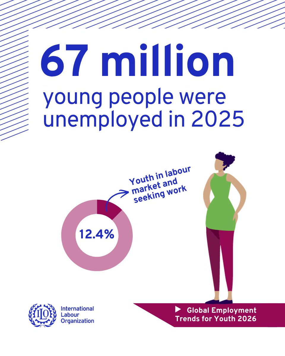 ilo's tweet photo. 67 million young people were unemployed in 2025.

Behind this number are millions of young people trying to build a future through work and a global challenge to create more and better opportunities

🆕Read more: https://t.co/KB13OV0p5m https://t.co/9Qxztp9BFS