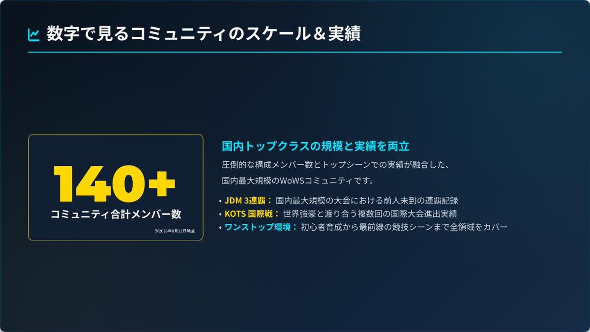 SS_Clan_wows's tweet photo. 【クランメンバー募集】

RYUSEでは、新規クランメンバーを大募集！

仲の良い複数人での応募も大歓迎！！

ご質問、加入申請はDMからお願いします！！

#wows #クランメンバー募集 https://t.co/Mb2eezPxVF