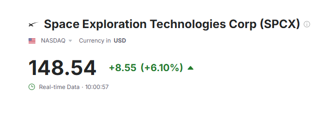 Investingcom's tweet photo. $SPCX +6% https://t.co/vXMPi7LjpF