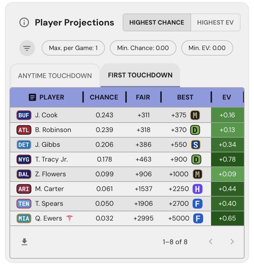 TPB_Touchdowns's tweet photo. Our coverage at ThePlayBook includes anytime/first TD projections, team breakdowns by position, touch shares data, and more 📒 https://t.co/i7RRk2Uf5J