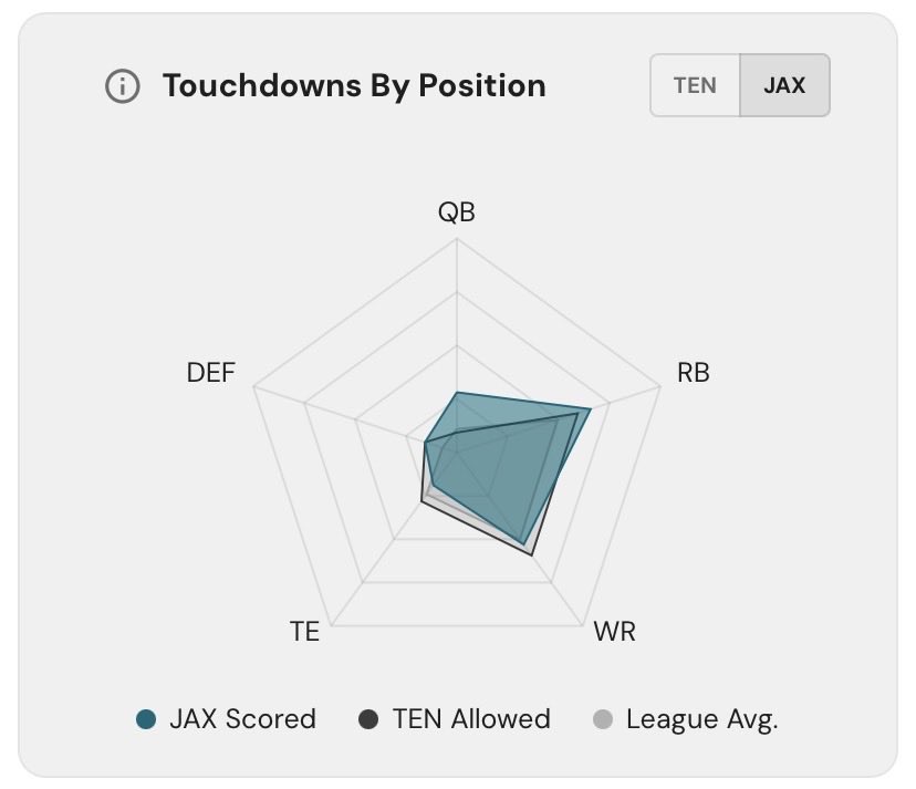 TPB_Touchdowns's tweet photo. Our coverage at ThePlayBook includes anytime/first TD projections, team breakdowns by position, touch shares data, and more 📒 https://t.co/i7RRk2Uf5J