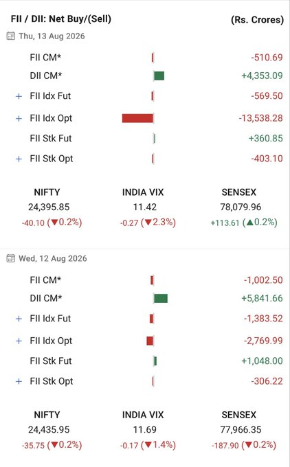 KunalSh71933367's tweet photo. Yesterday and Today dii Big Buying 

#fiidii #stockmarket #nifty https://t.co/WdktxJEEd2