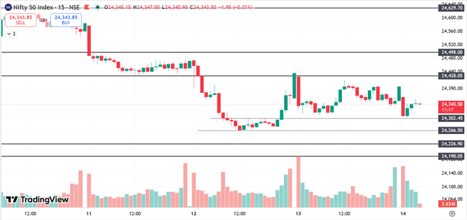 KunalSh71933367's tweet photo. #nifty chart setup for today

Support level 24300, 24250 so plan to buy near support 

Resistance level 24400, 24470.. so plan sell near this

Telegram link in bio.

#nifty50 #banknifty #TradingEducation #StockMarket https://t.co/COp3HUdYLx
