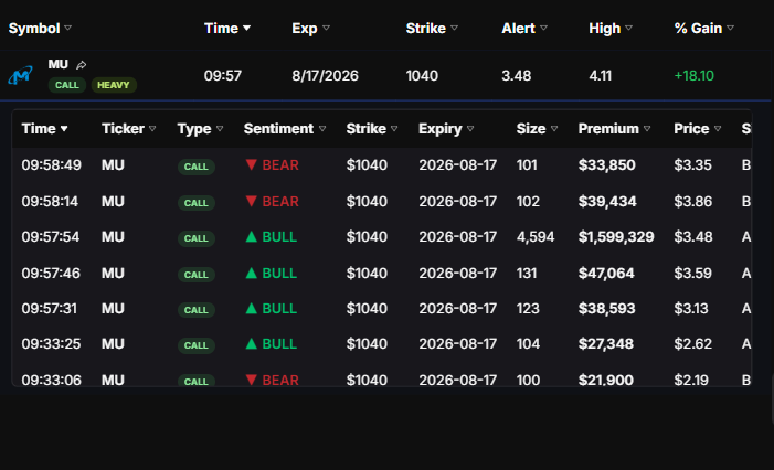 ChainboxApp's tweet photo. 🚨 $1.6M JUST HIT MU CALLS EXPIRING TODAY 🚨

1040C 8/17/26 @ $3.48

We track whales doing this through unusual options flow every day.

Follow for the live alerts before they go nuclear 🐋 https://t.co/AVhatnvQwn