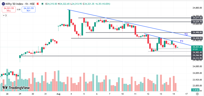 KunalSh71933367's tweet photo. New Chart Setup

#nifty 1 hour TF chart setup

JAb tak T1 ( Trendline) ke below h look for sell near T1 

But 
after cross T1 look for buy for 1st target T2

Hourly support level 24250,, 24200

Telegram link in bio.

#nifty50 #StockMarket #TradingPsychology https://t.co/VhC6VgkGO1