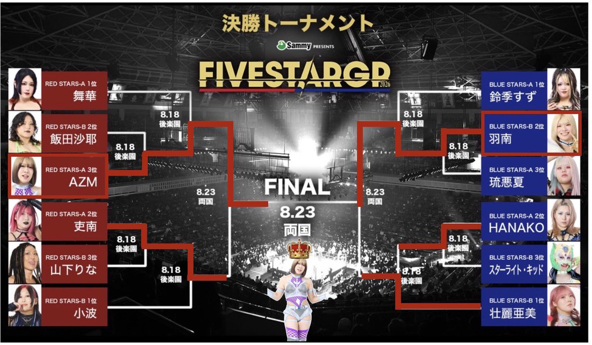 tigersccom's tweet photo. 勝手に予想してみました。
異論は���めますw
誰が優勝するのだろうか🏆
個人的にはAZMさんの優勝が観たい！

#stardom 
#FIVESTARGP https://t.co/FhURBMgYJM