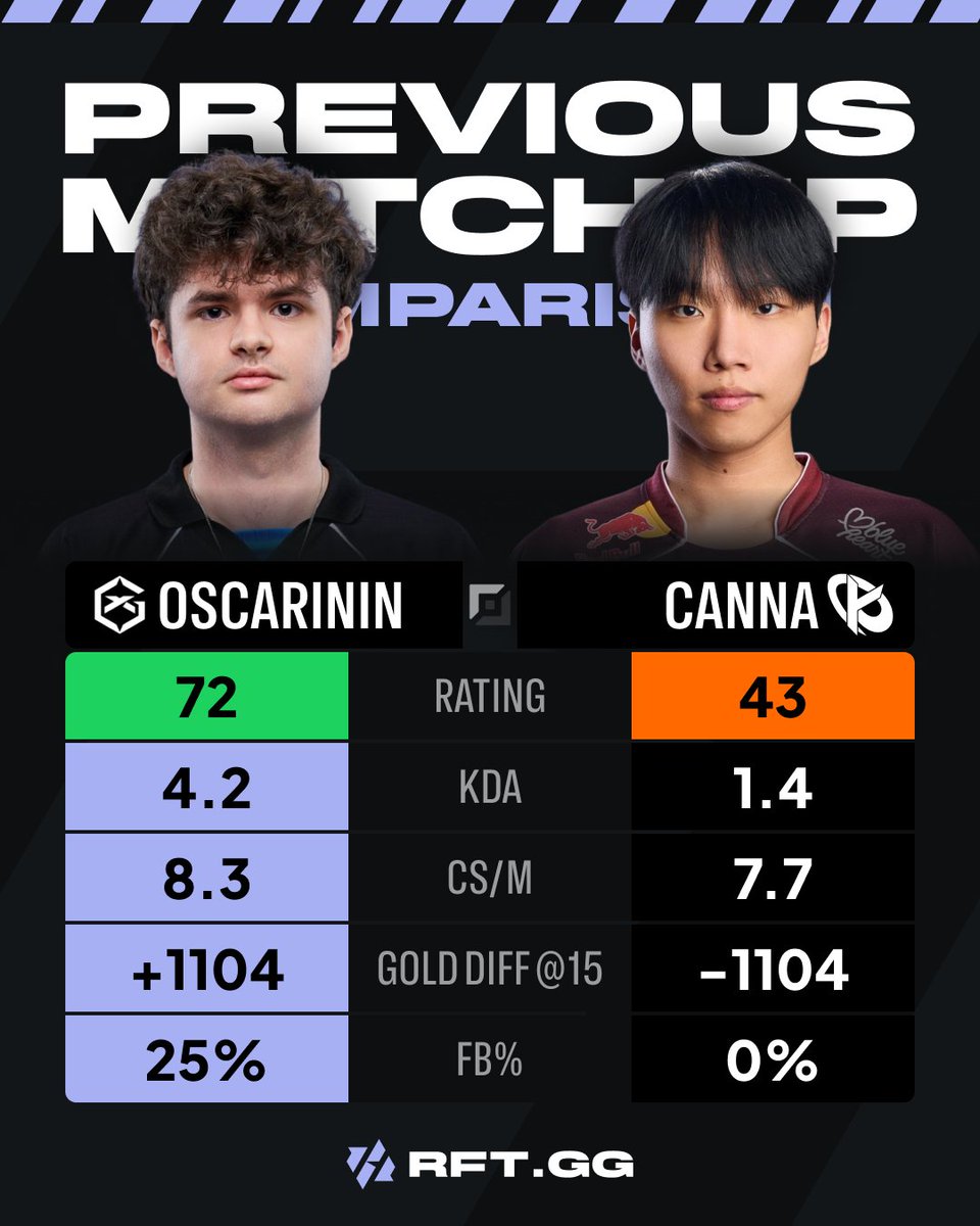 RFTGGlol's tweet photo. Oscarinin 🇪🇸 and Canna 🇰🇷 meet again tonight in #LEC

Their last matchup came in the 2025 LEC Summer Playoffs, where Fnatic eliminated Karmine Corp 3-1 and ended KC’s hopes of reaching Worlds

Now with GIANTX, Oscarinin faces Canna again as KC look to lock first place in the regular season