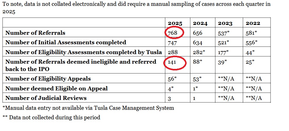 nwl88444048's tweet photo. In 2025, 1-in-5 (141 out of 768 examined, right) asylum seekers who claimed they were children were found to be adults

Since 12 June 2026, when Dept of Justice took over the age assessment role, 1-in-3 (13 out of 36 examined) "children" has been found to be an adult, but the jury is out on 15, and only 8 have been confirmed as children.

So, up to 78% of asylum seekers claiming to be children are adults.

This is our interpretation of figs reported by The Journal, though it doesn't state the period covered (and if there were 768 examined in 2025, then 36 reported by Journal must represent a very short period). In recent weeks, we have seen near record of 30% of asylum applicants claiming to be children.