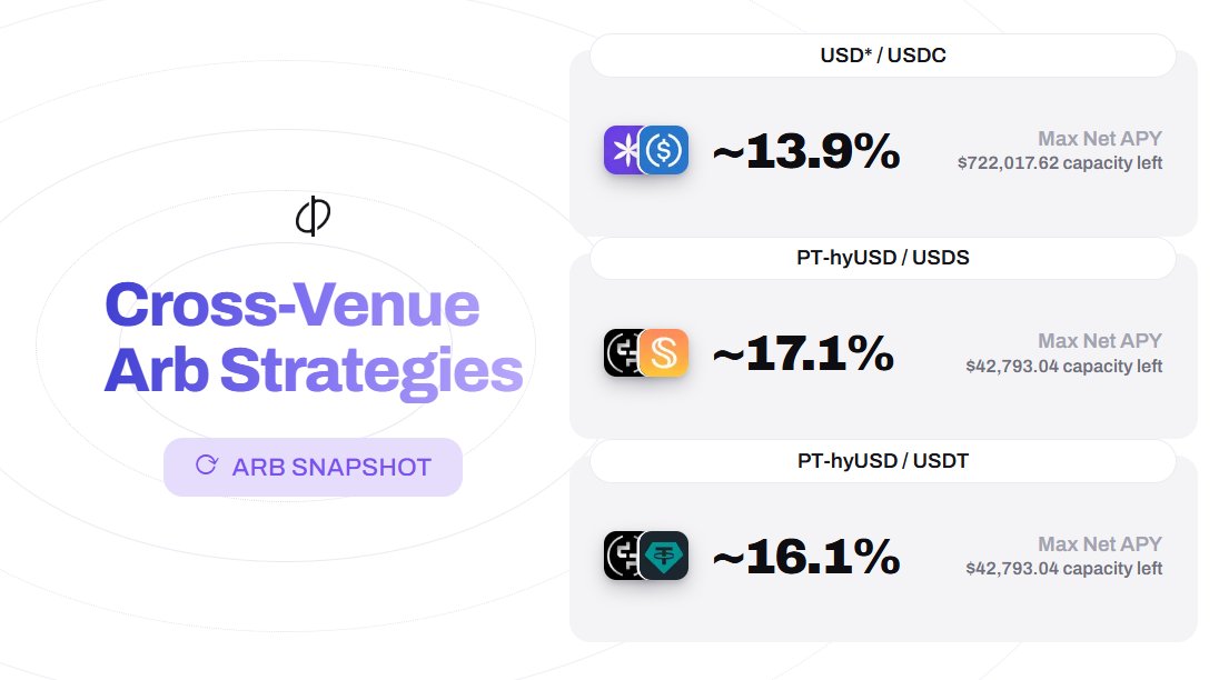p0_eco's tweet photo. Cross-venue stablecoin arbs on @project0:

Earn spreads you can only find on Project 0 by manually looping between low-borrow-rate stables and high-yielding stables.

> USD*/USDC: loops ≈ 2x, 13% APY
> PT-hyUSD /USDS: loops ≈ 2x, 17% APY
> PT-hyUSD /USDT: loops ≈ 2x, 16% APY https://t.co/VsTLjXxOcj