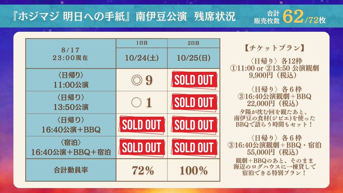 magichourinc's tweet photo. 【チケット速報‼️】

23:00現在…
10/25(日)のチケットが完売しました✨

完売までのこり10枚！！！

🔗 公式サイト：https://t.co/bSRhuPkS3F https://t.co/oHvwUjRfss