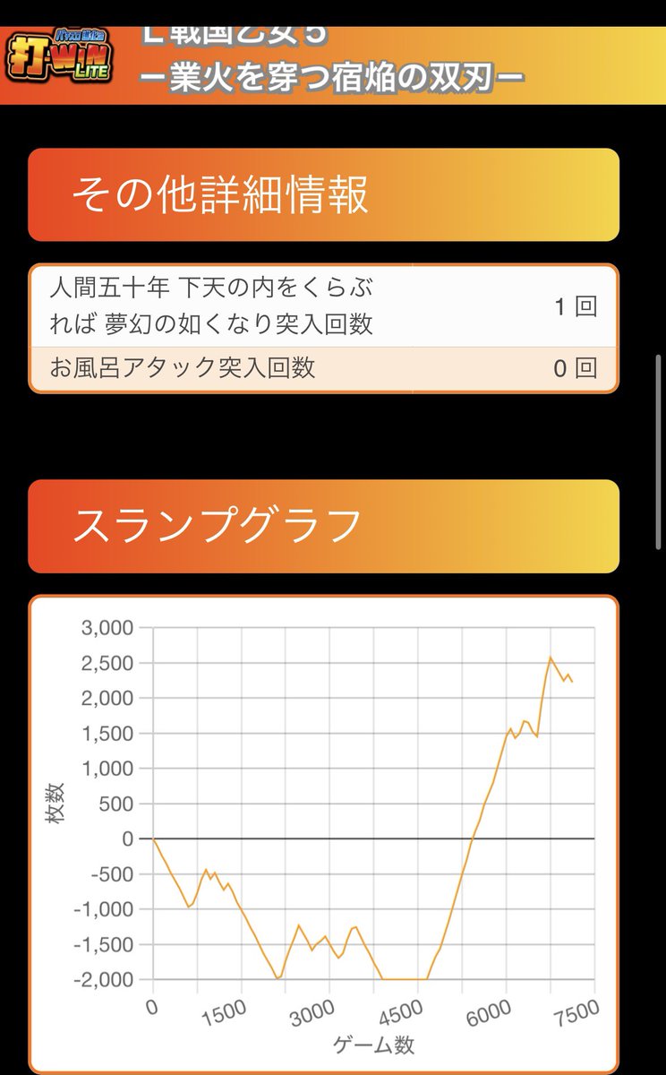 Marietottsuo's tweet photo. チケトレで3期ライブ当たらない代わりに、パチスロの方は絶好調🌈
安定して4以上はツモれてる上に、回収期間のお盆だけで20万以上は浮いてるのは大きすぎる🤣 https://t.co/d6JcnrmlcO