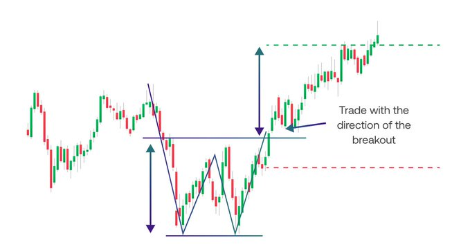 KunalSh71933367's tweet photo. Double Bottom and Double Top Chart Pattern

#stockmarket #TradingEducation #chartpattern #stocks https://t.co/8ubevsCqP9