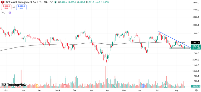 KunalSh71933367's tweet photo. #HDFCAMC

TODAY MOVEMENT START .. LOOKING FOR DOUBLE BOTTOM AFTER TREND LINE CROSS WILL MOVE UP FAST 

BUY NOW  RISK REWARD IS GOOD.

IN TELEGRAM OPTION CALL GIVEN. 

LINK IN BIO.

#BREAKOUTSTOCKS #TRADING #STOCKSTOBUY #STOCKMARKET https://t.co/plyixJpODK