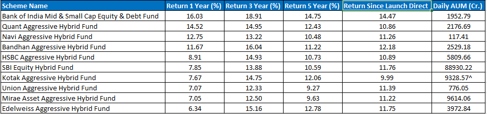 IAjitmohapatra's tweet photo. Aggresive Hybrid funds are better option for people who  wants to take less volatility as compared to Flexicap fund. https://t.co/DZr26Y1EDV