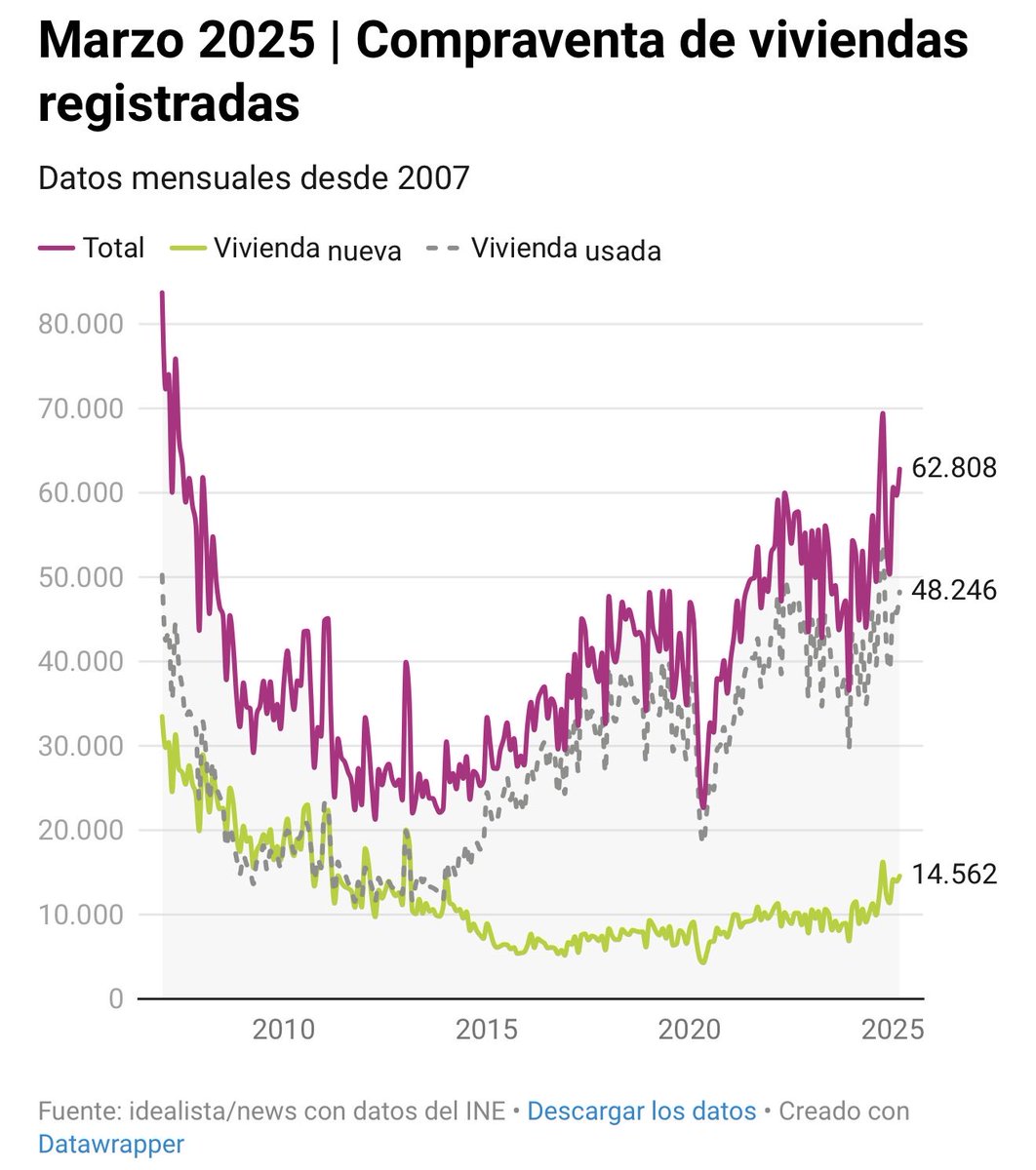 VelascoIsla's tweet photo. Si tienes menos de 25 años literalmente es imposible que tengas conciencia de recordar un tiempo en el que España estuviese mejor que hoy. 

Y no, en 2016 no “te podías comprar una casa”. Si se vendían la mitad que ahora por algo será. 🙄 https://t.co/K9Pp8WZauM