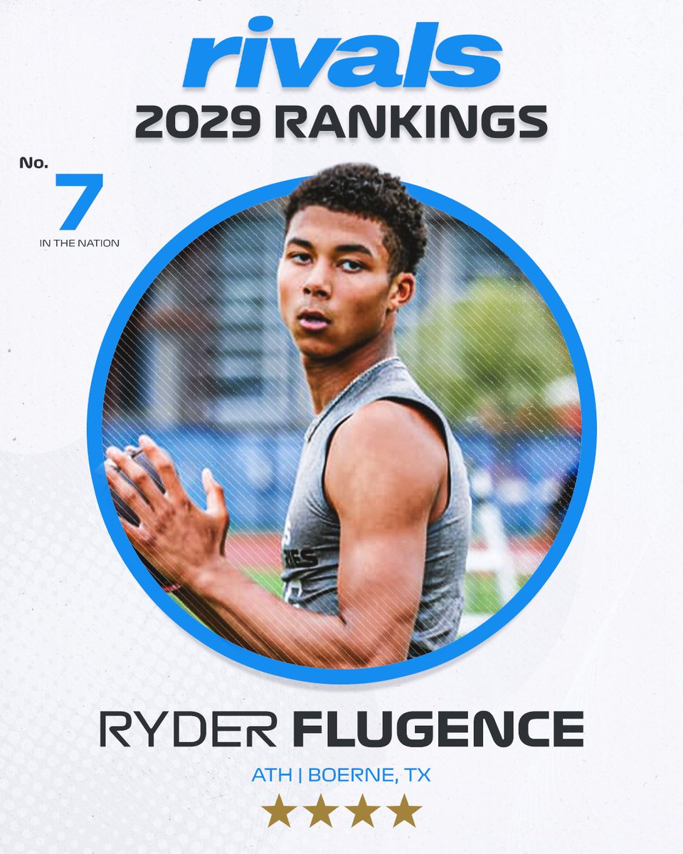 Rivals's tweet photo. ๐จNEW๐จ ATH Ryder Flugence ranks No. 7 in the initial Rivals 2029 Top 100 football rankings.
https://t.co/5b7gaxJSl4 https://t.co/oudceN8Tuq