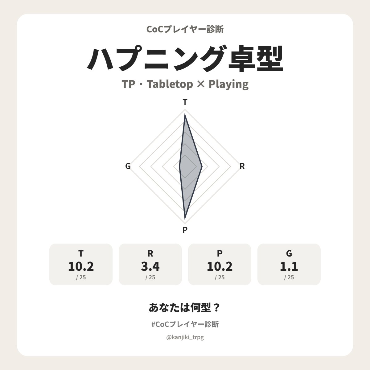 doscoi_trpg's tweet photo. どすこいさんのCoCプレイヤータイプは【ハプニング卓型（TP）】でした！
あなたは何型？
https://t.co/aKFqVzGoKR
#CoCプレイヤー診断 #クトゥルフ神話TRPG https://t.co/pdBWW1h3zY