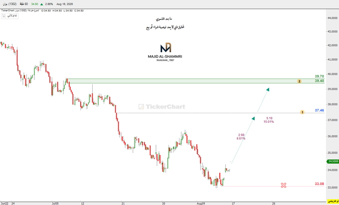 Shadow_diver's tweet photo. Technical chart for #Buwan stock on 60-minute timeframe ...and Allah knows best https://t.co/EbmnnYtTFa