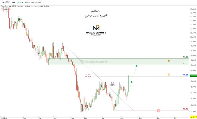 Shadow_diver's tweet photo. الحمد لله على هذا النجاح... حقق سهم #ردان، الذي تم بيعه على المكشوف ، هدفه الأول بارتفاع يزيد عن 9%.   #TASI_الفخم # الأسهم_السعودية #التداول_السعودي #سوق_الأسهم_السعودية https://t.co/bLtBrronYq