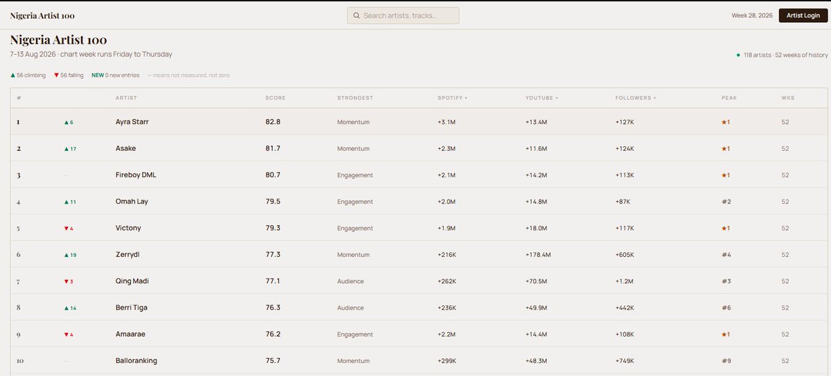 bigRaim06's tweet photo. Spent the past few weeks building this out, a weekly tracker for Afrobeats artist growth across Spotify, YouTube, TikTok, IG and more.

Ayra Starr's #1 this week off the new drop. Her profile breaks down exactly what moved and by how much.

🔗https://t.co/LsjQvk5Zvf https://t.co/cDkPv90WhA