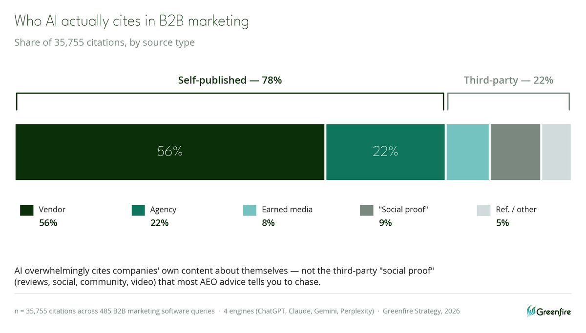 GrazianiMedia's tweet photo. We logged 35,755 AI citations in B2B marketing to answer one question: what does AI actually cite?

78% of everything cited was self-published — companies writing about themselves. → 56% vendors' own sites → 22% agencies' own sites

Full study — https://t.co/9ndqh3i014 https://t.co/v2Y4y1eJjc