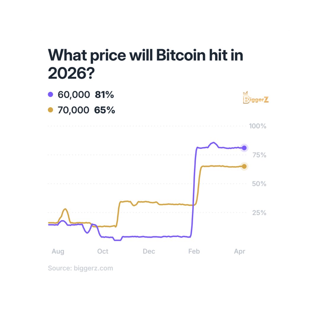 biggerztrends's tweet photo. BTC at $60K or $70K in 2026? 👀

Predict the future. 

Crypto, sports, news, politics. Make your call, back your prediction, and get rewarded.

Predict now on BiggerZ