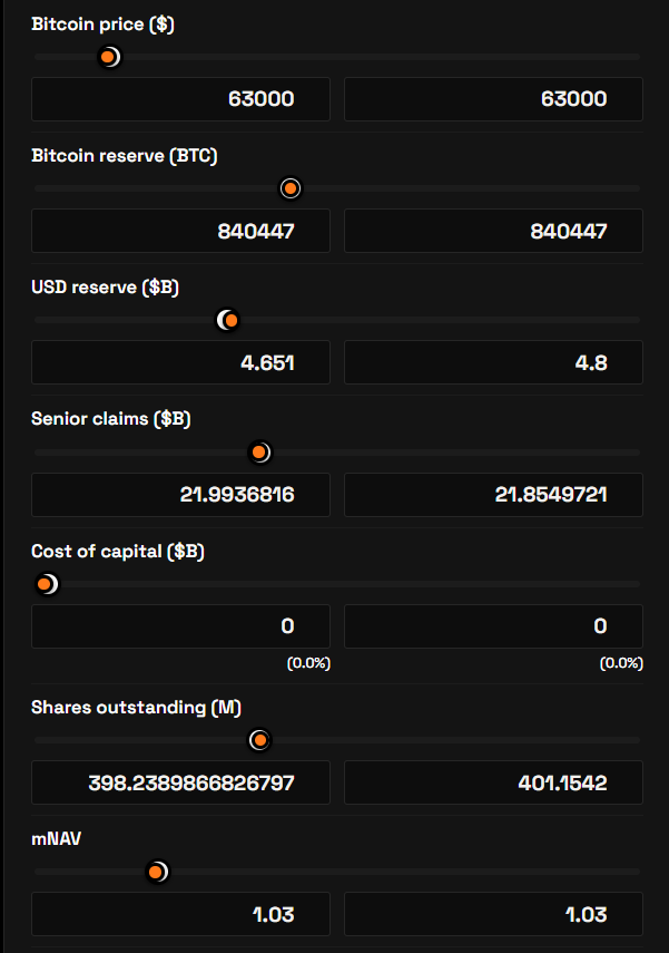 MSTR_simulator's tweet photo. Important context on this assessment.

Dilution purely came from the $52.4 million paid in dividends to STRC holders.

If left out, the other capital markets activities (bolstering the USD reserve and repurchasing STRC shares), were ACCRETIVE.

141,916 sats ➡️142,023 sats https://t.co/AQ8CBixcnZ