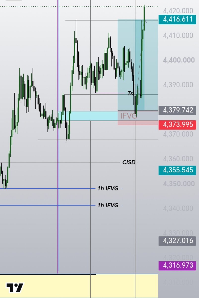 underdog031's tweet photo. What a good Monday...gold gave a good price action today...

17/08/2026. https://t.co/Mzt0LRBYPp