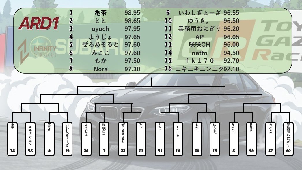 ARD1Official's tweet photo. #ARD1SL クラス
最終戦追走直前のランキングと追走ラダーを公開します‼︎

亀茶選手のチャンピオン決定‼︎

しかしランキング2位は熾烈な争い…⁉︎

今季最後の戦いを見逃すな！

#ARD1
#AssolutoRacing https://t.co/dJof1TIyp6