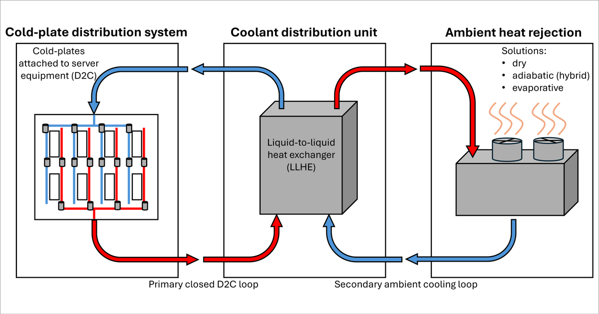 HeatTransfer's tweet photo. Direct-to-Chip (D2C) cooling is becoming a go-to solution for data centers seeking higher efficiency. Fouling risks remain a critical consideration. What drives cooling decisions and what challenges lie ahead?
https://t.co/AiPRVvffFR
#DataCenters #HTRI https://t.co/chEnGV4exO