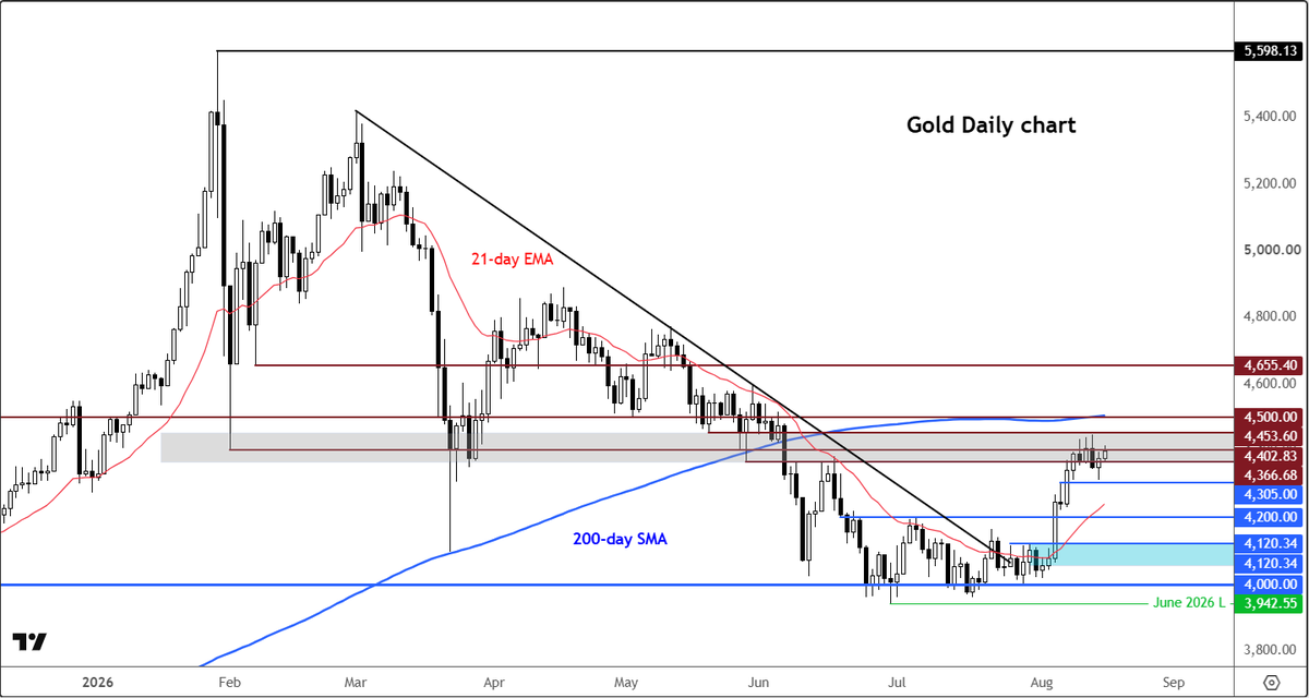 StoneXTrading's tweet photo. Our latest #gold analysis: https://t.co/jpPkxVzxd7 https://t.co/Lo17DTQX2X