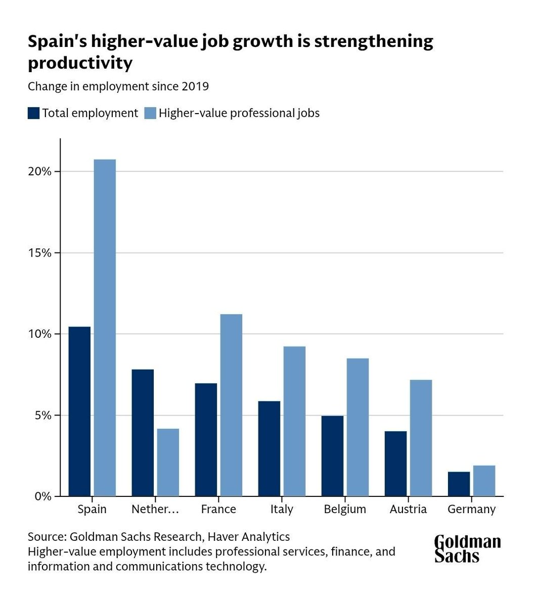 ajnogues's tweet photo. Soy bullish en España, aunque a los españoles nos encante desmerecernos y hacernos menos.

Y eso que no tenemos precisamente políticas muy pro empresa / mercado laboral, que sino... https://t.co/FR8qQT2eSo