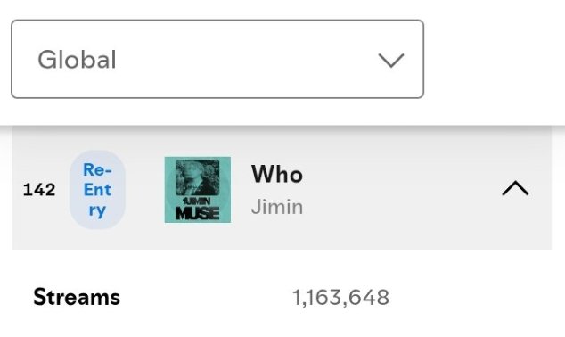 jimin_lovers13's tweet photo. OMG 😭 "WHO" Re enter Spotify Daily Global Chart 🫂 but this is not enough to keep Who stable we need 1.3M charting streams ✊🔥

Keep using the right playlists 💛 https://t.co/nKBA8tAKMh