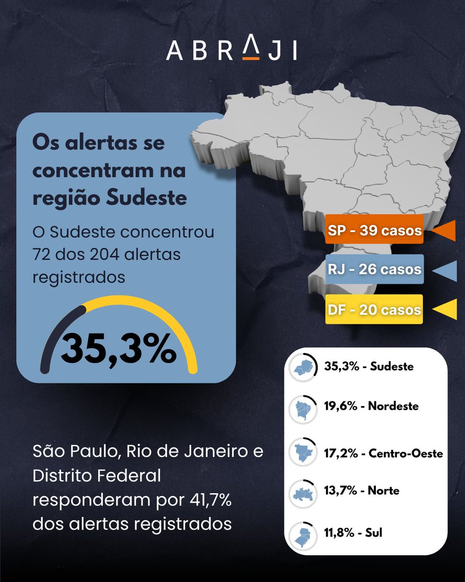 abraji's tweet photo. 📊 Em 2025, os ataques a jornalistas foram registrados em 26 estados e se concentraram na região Sudeste.

💻 Acesse o relatório completo pelo link: https://t.co/pXBqfNYkBb

#Abraji #jornalismo #liberdadedeimprensa https://t.co/k2fricqVmj
