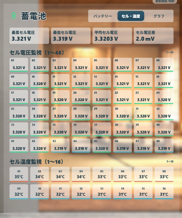 ELIOS_AUDI's tweet photo. EP CUBE公開ダッシュボードに「超詳細モニタ」を追加しました!4回路の電圧・電流から蓄電池のセル電圧・温度などなど、かなりマニアックな内容になっております!デザインもこだわりました!わたしは4回路の状況が分かるようになって嬉しいのです。
https://t.co/Ihod6oV5cN
#太陽光発電 #EPCUBE https://t.co/hq5mRKj5MW