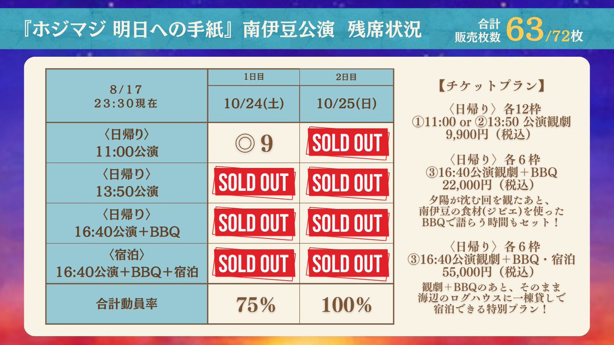 magichourinc's tweet photo. 【チケット速報‼️】

23:30現在…
10/25(日)のチケットが完売✨

のこりは
10/24(土)初回のチケット９枚のみ
となりました🥹✨

迷ってくださっている方、
ぜひお早めにお申し込みくださいませ🙇‍♂️

🔗 公式サイト：https://t.co/bSRhuPkS3F https://t.co/BHqCp2GVt7