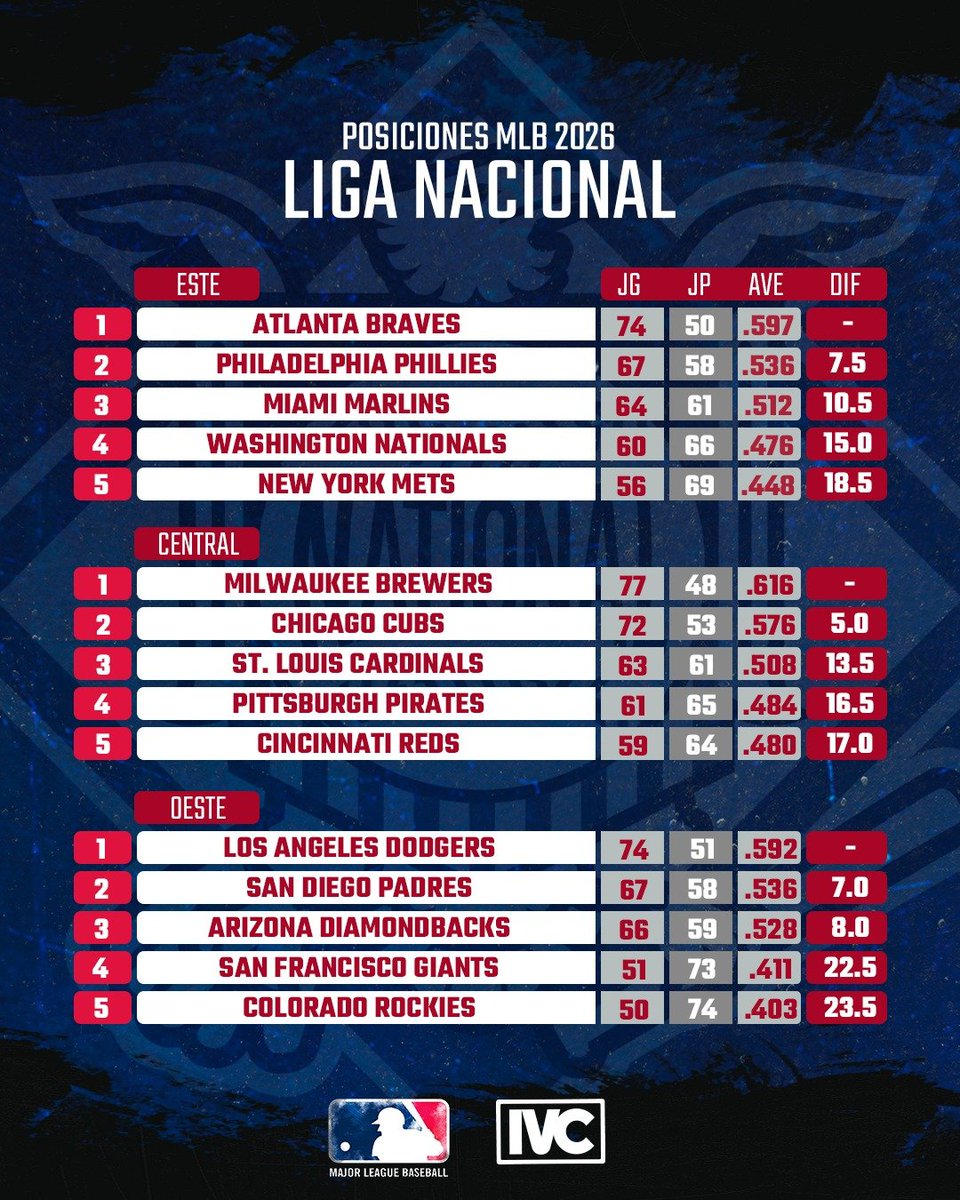 IVCNetworksVE's tweet photo. Así marcha la tabla de posiciones en el mejor béisbol del mundo, ¿Cómo va tu equipo? ¡Te leemos en comentarios! ⚾👇🏽
Disfruta de martes a domingo de los mejores compromisos de la #MLB a través de la pantalla de IVC, ¡Más Cerca! 💙
#MasCerca #SomosIVC #TablaDePosiciones https://t.co/yw50GfZFON