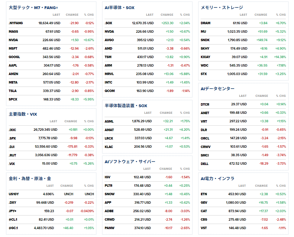 nicosokufx's tweet photo. AI・半導体「マネーの流れ」📊どこが強い！？👀

SOX指数 +2.04％
DRAM・メモリー指数 +6.70％☀️
FANG+ -0.12％
MAGS（M7）-0.95％

メモリー・半導体に買い
大型テックは弱い

特にメモリー株への資金集中が目立つ https://t.co/HAMzuVC88S
