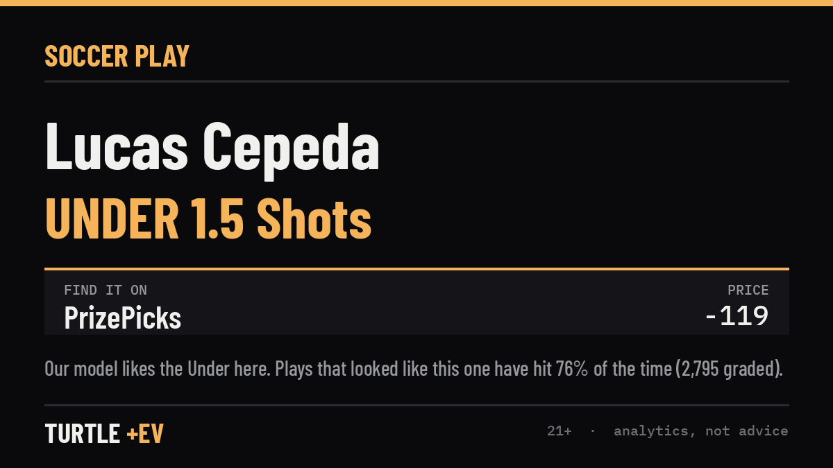 turtleEVLabs's tweet photo. SOCCER PLAY ⚽
Lucas Cepeda UNDER 1.5 Shots (-119)
PrizePicks

The model's on the Under for this one. Plays that looked like this one have hit 76% of the time (2,795 graded).

Logged before start. Graded publicly. https://t.co/2YHbSYj5s0
